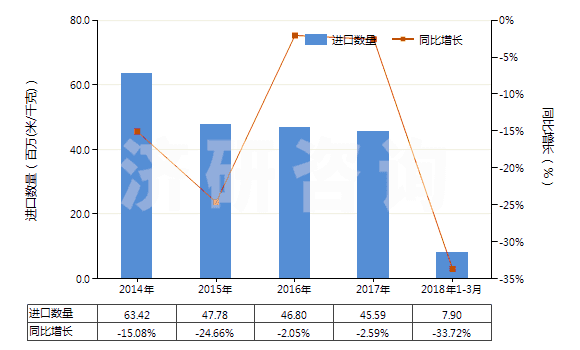 2014-2018年3月中國其他含聚酯長絲≥85％的機織物(HS54076900)進口量及增速統(tǒng)計